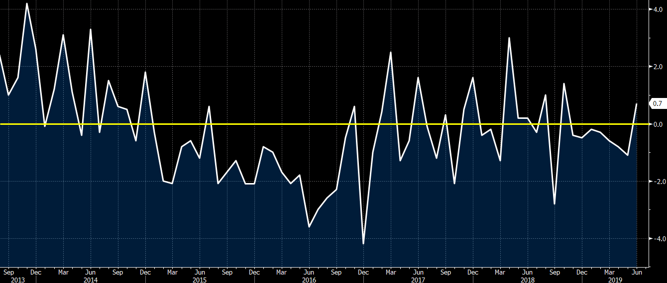 Switzerland June Retail Sales 0 7 Vs 1 7 Y Y Prior - 