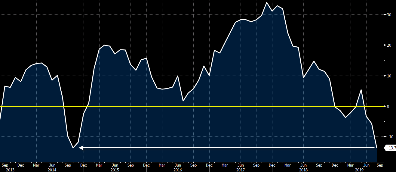 Eurozone August Sentix investor confidence -13.7 vs -7.0 expected