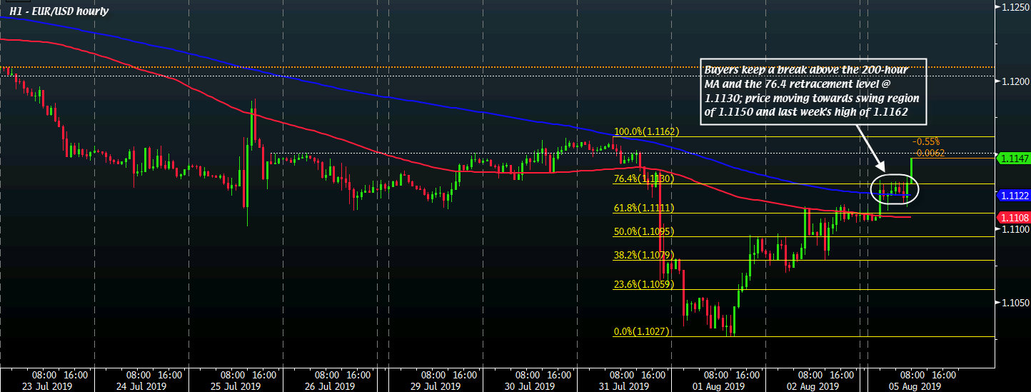 EUR/USD H1 05-08