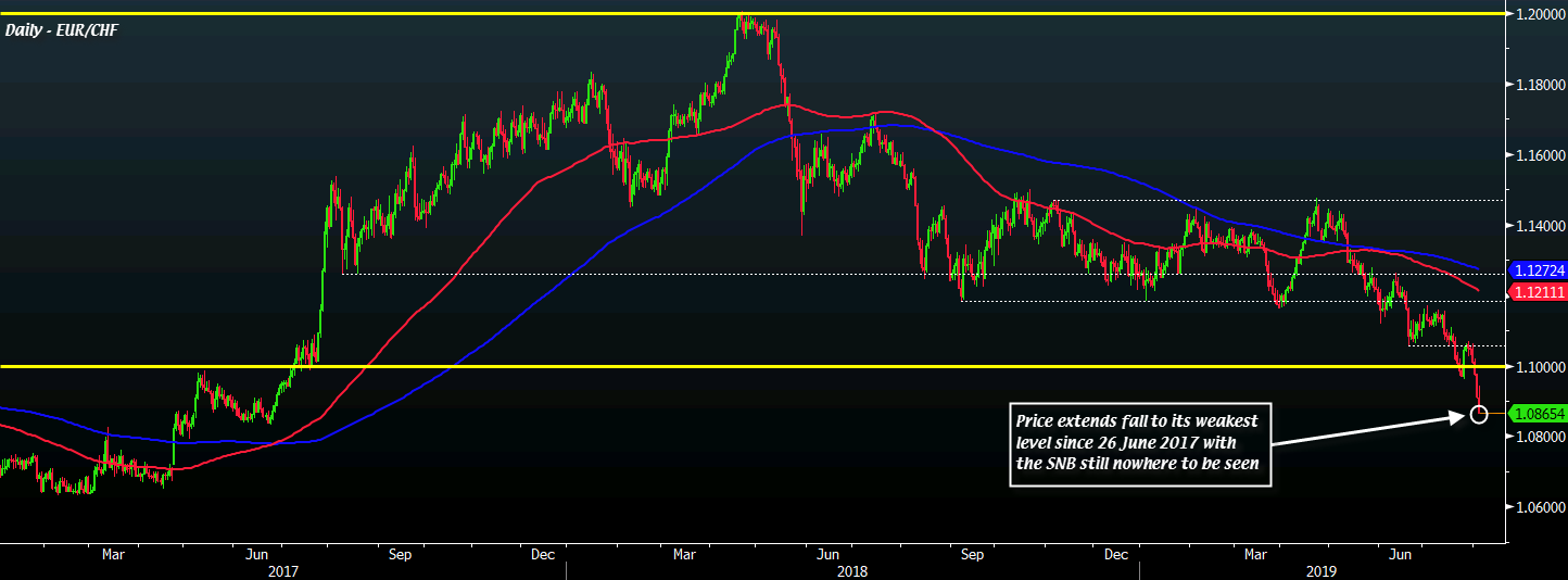 EUR/CHF D1 05-08