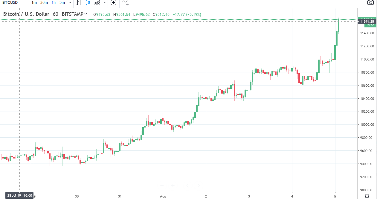 Bitcoin had an OK weekend,  a touch stronger but its hit its stride on Monday here in Asia