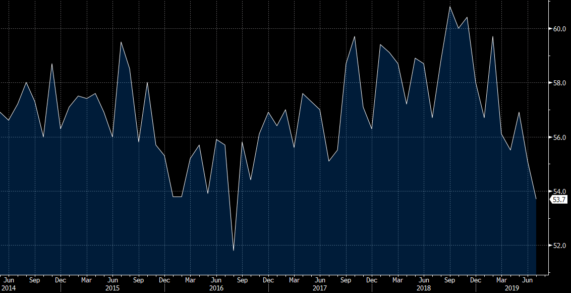 ISM non-manufacturing chart