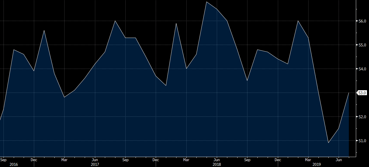 Markit services