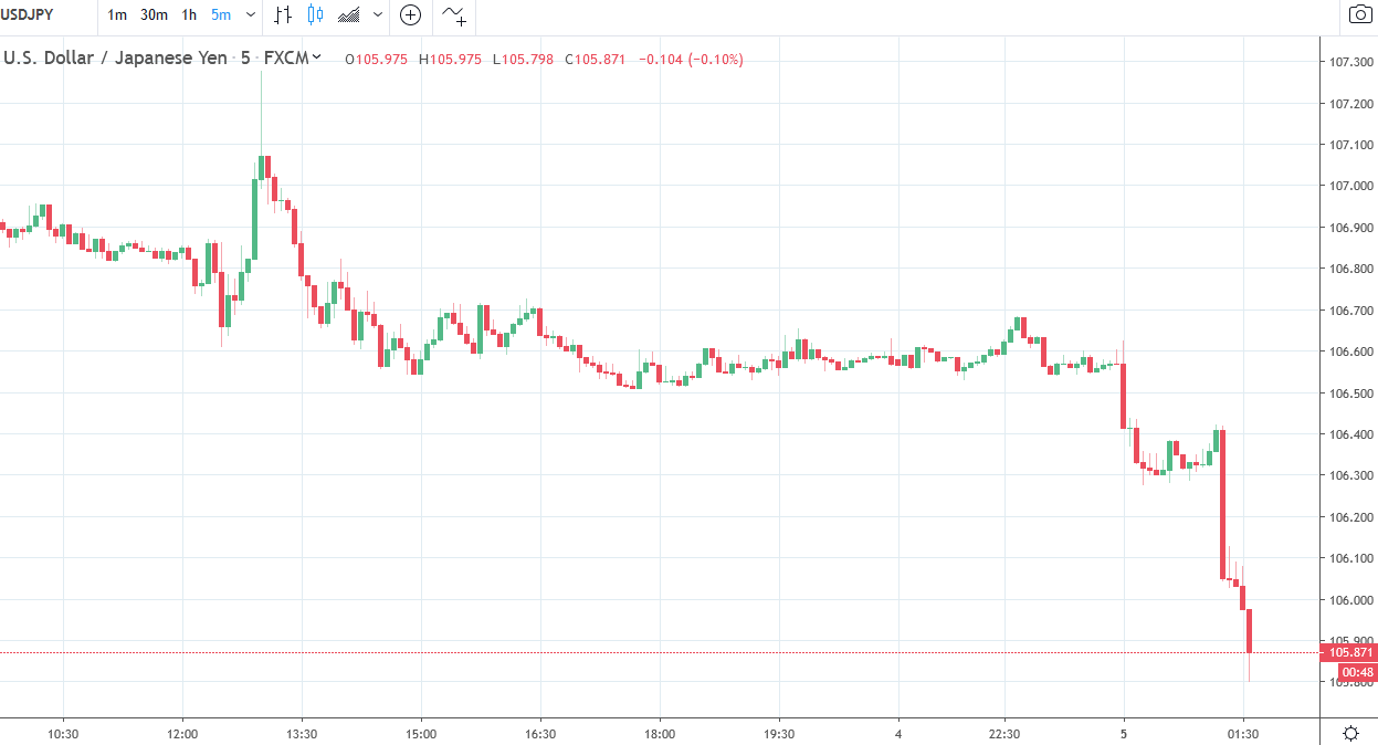 Usd Jpy Drops Under 106 - 