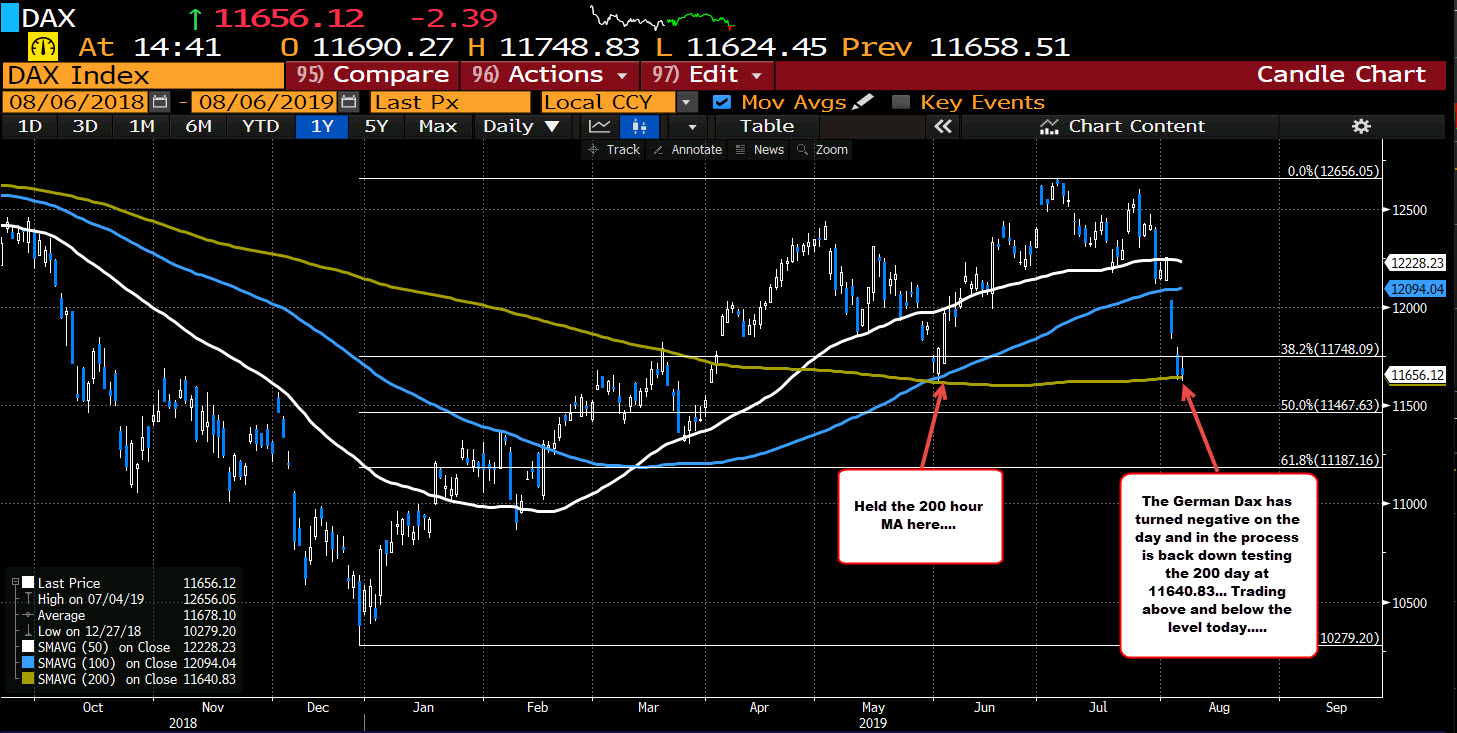 German Dax Turns Negative On The Day Tests 200 Day Ma - 