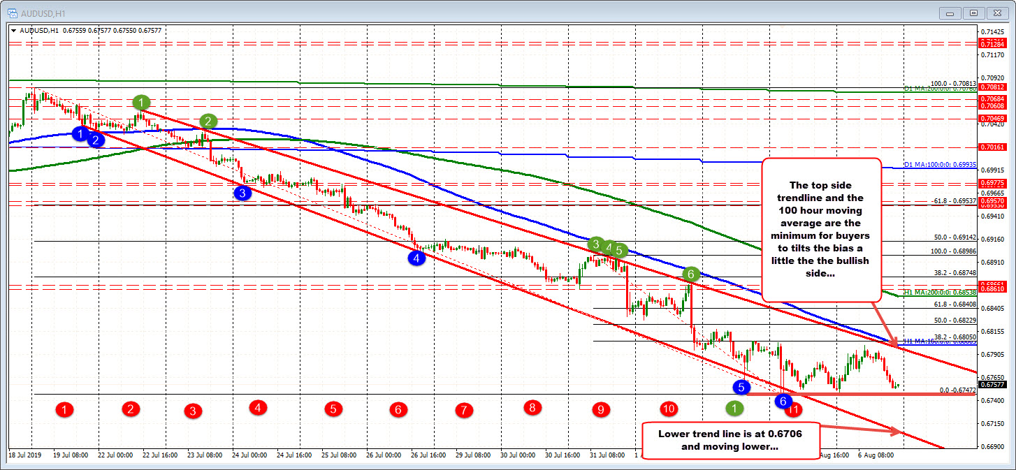 The AUDUSD has been down 11-12 days in a row