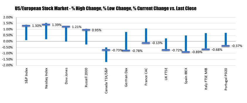 Stocks Close With Solid Gains After Yesterday S Tumble - 