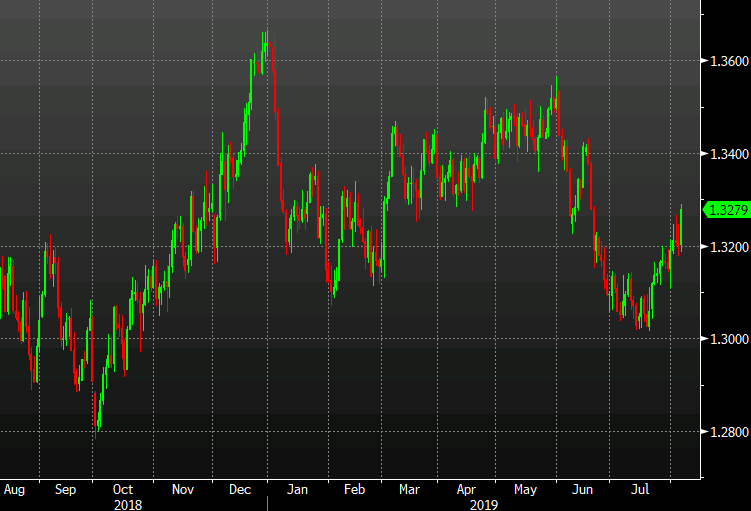 USD/CAD up 72 pips today