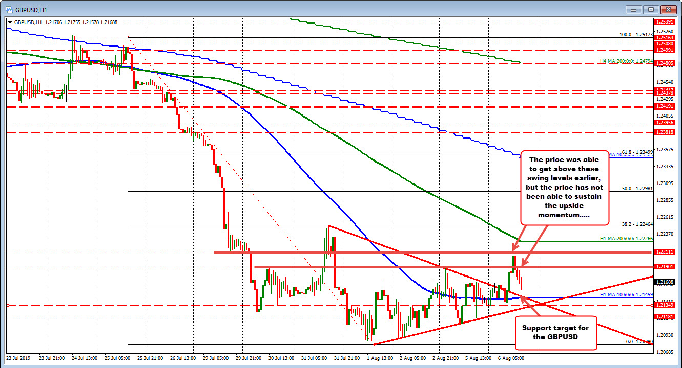 Break higher today could not keep the momentum going.  Still higher but trading back in the mid range area.