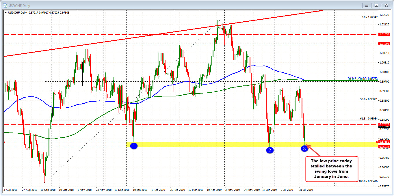 The pair stalled the low today between recent swing low levels.