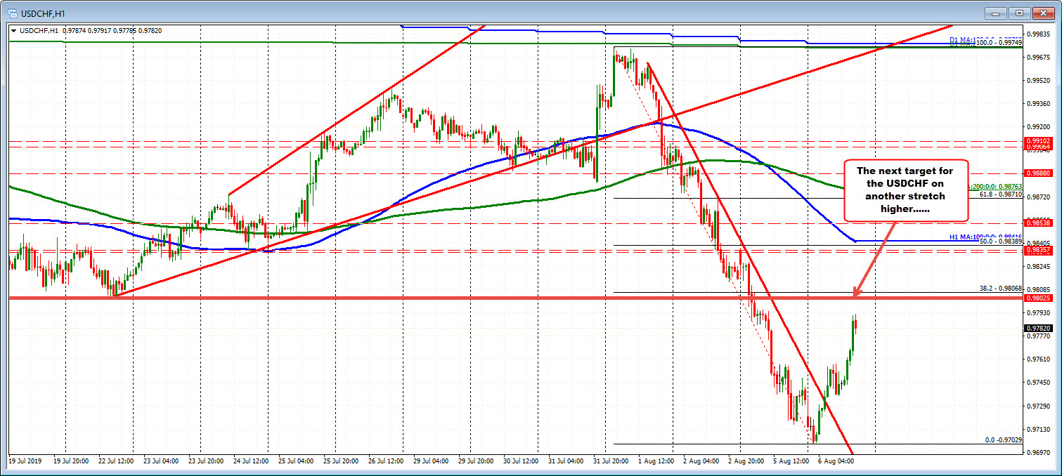 The USDCHF has to stretch to get to the next target