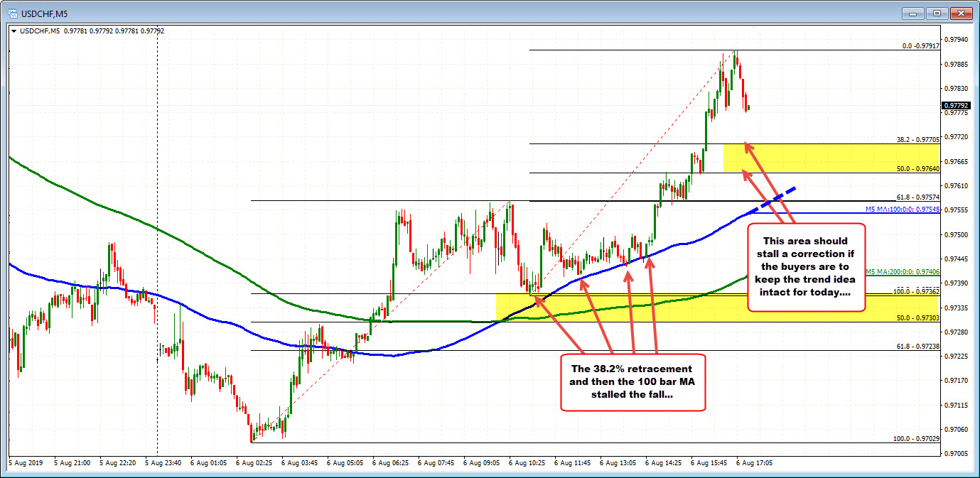 USDCHF  is trending higher