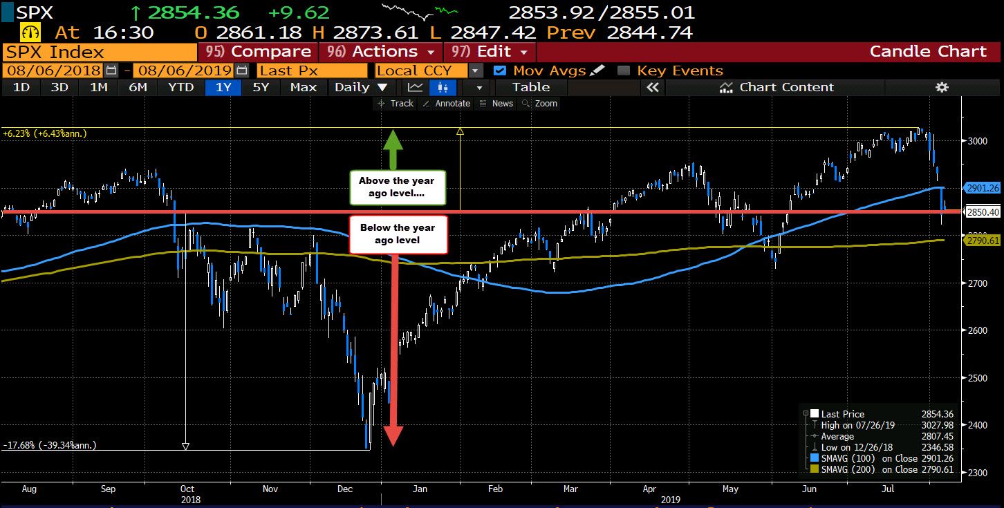 The S&P closed a year ago at 2850.40. 