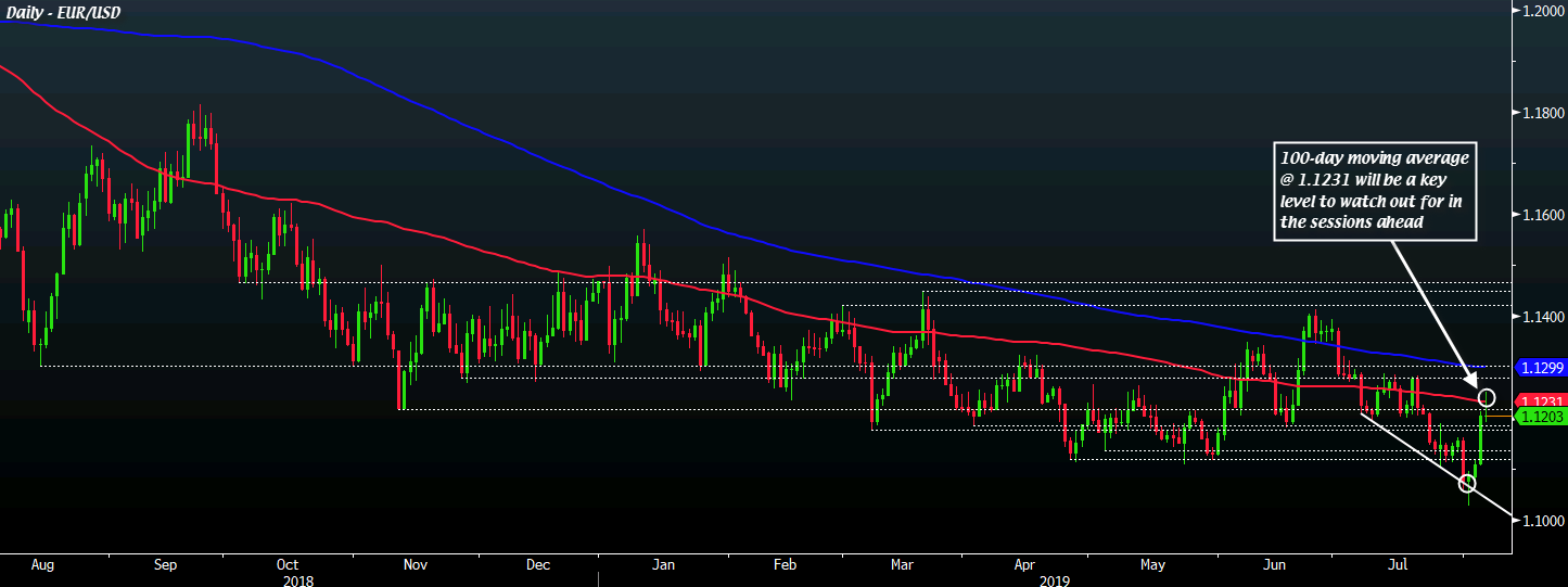 EUR/USD D1 06-08