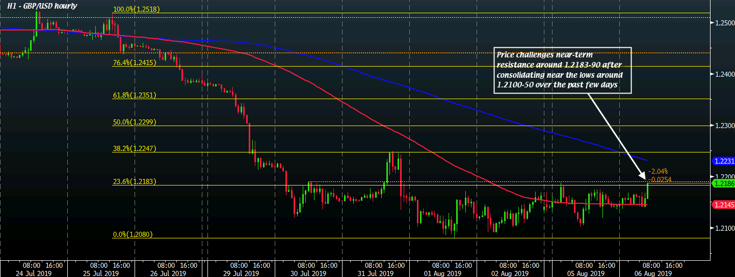 GBP/USD H1 06-08