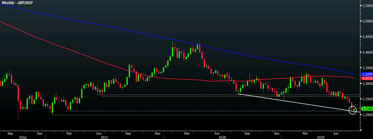 GBP/USD W1 06-08