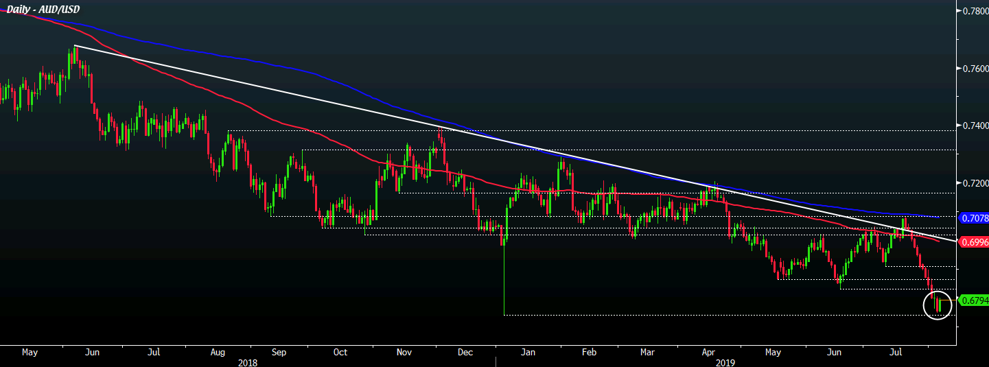 AUD/USD D1 06-08