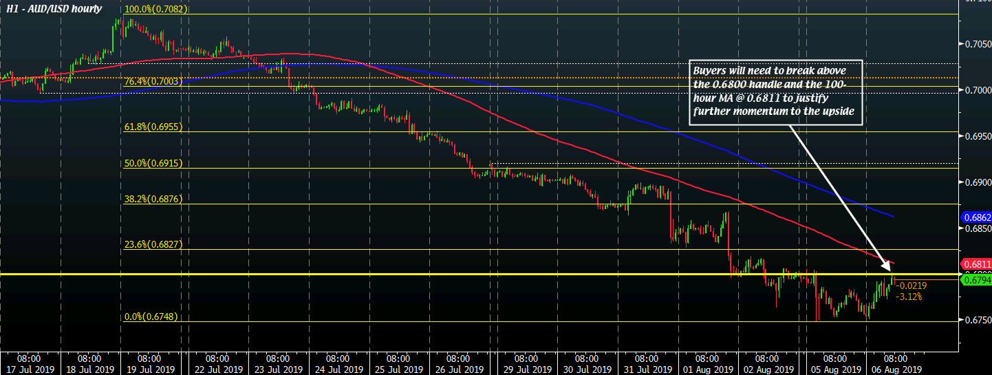 AUD/USD H1 06-08