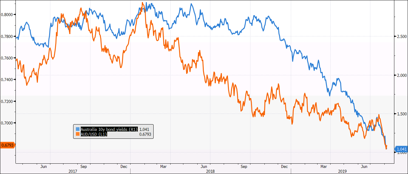 AUD/USD vs Yields