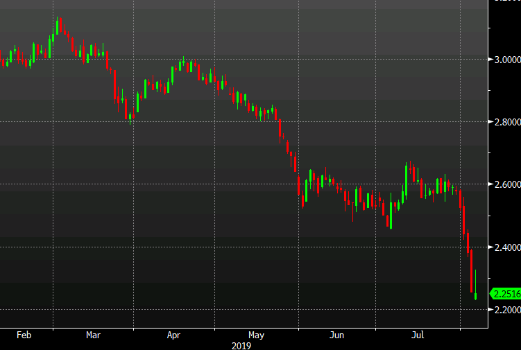 Long bond yields now negative