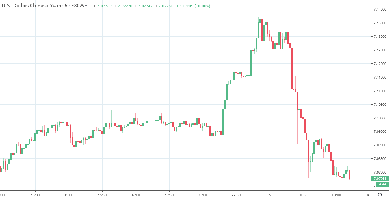 Forex news for Asia trading Tuesday 6 August 2019