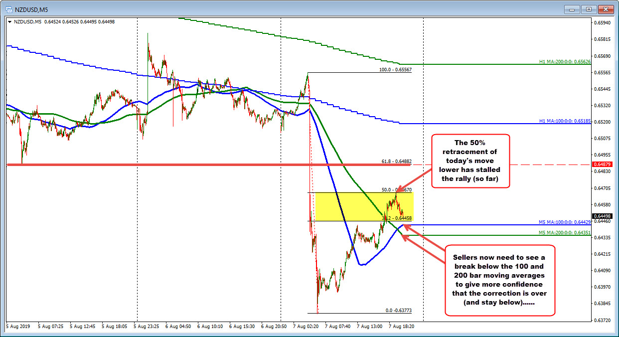 Sellers lean against the midpoint