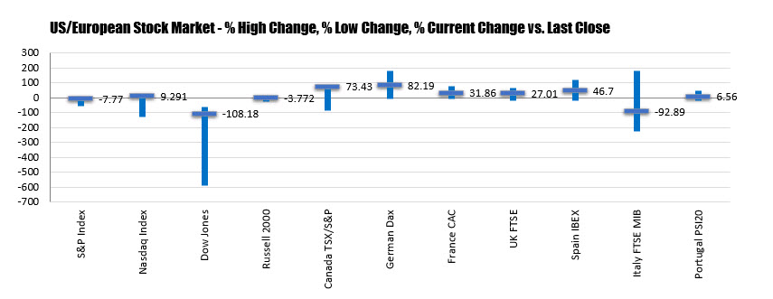 Nasdaq In The Green Now - 