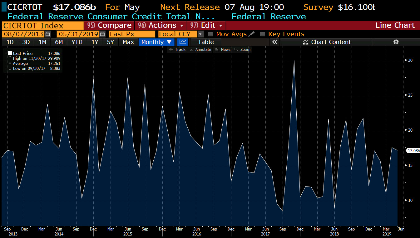 Estimate $16.1 billion versus $17.086 billion last month