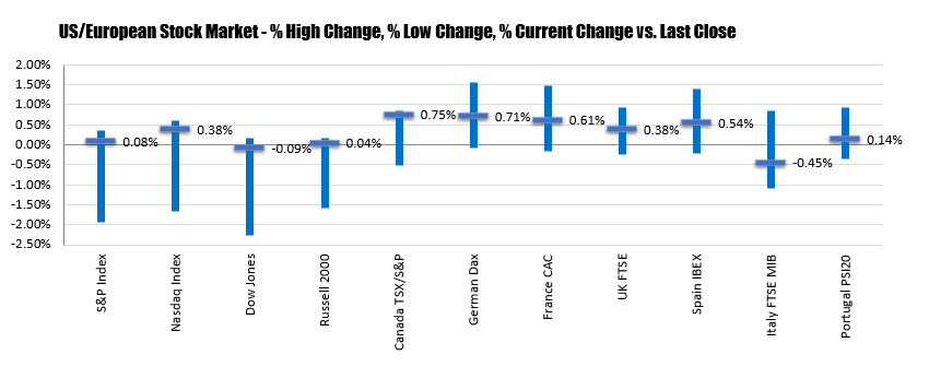 S&P and Nasdaq end the session with gains