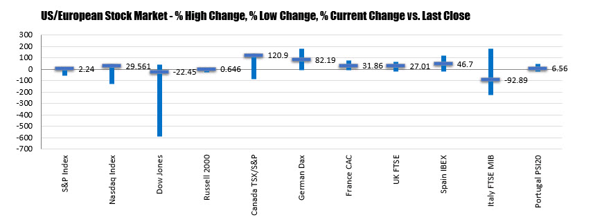 The major indices closed well of the low point totals for the day