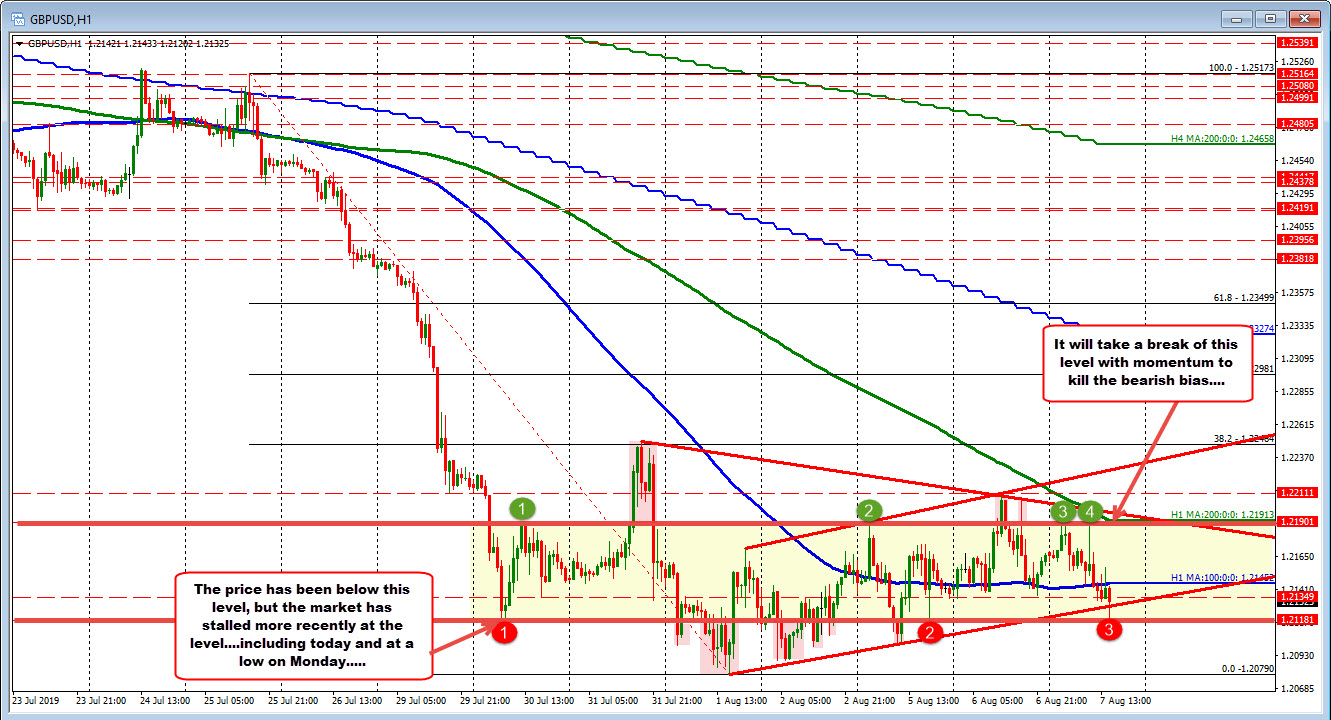 Gbpusd Trades To New Lows And Bounces Price In A Range - 