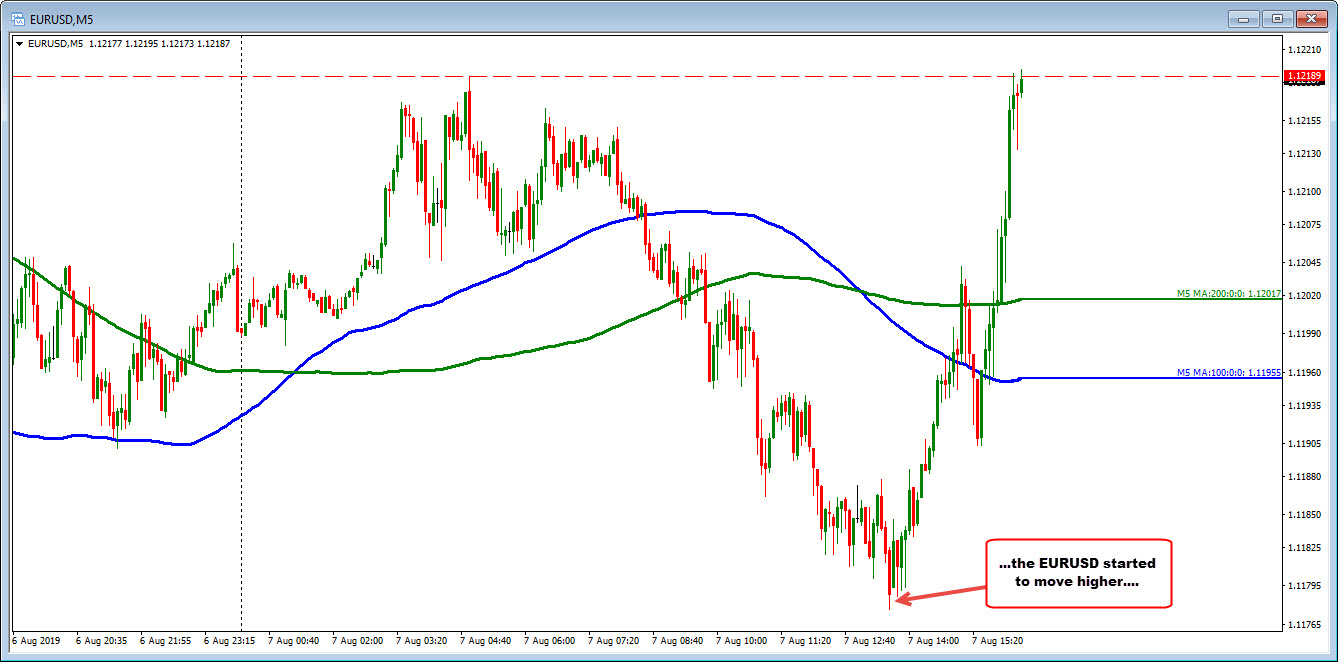 The EURUSD goes higher.