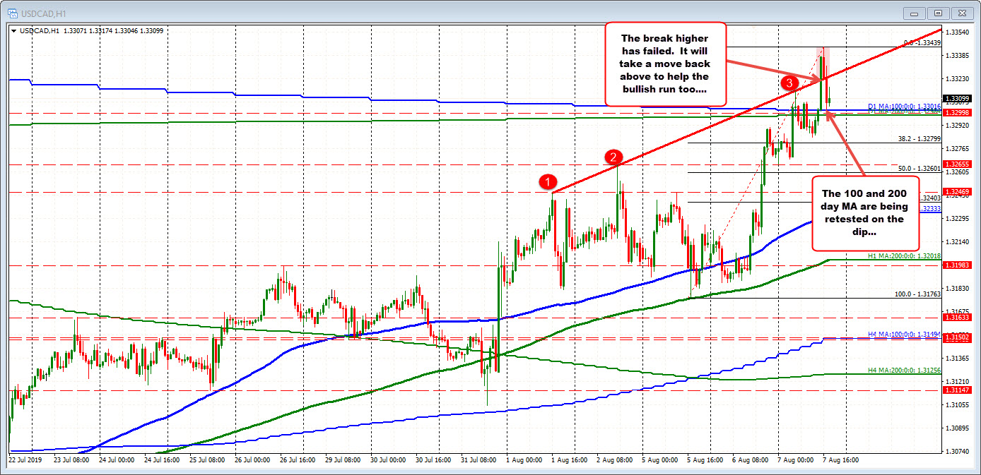 The 100 and 200 day MAs are around the 1.3300 area