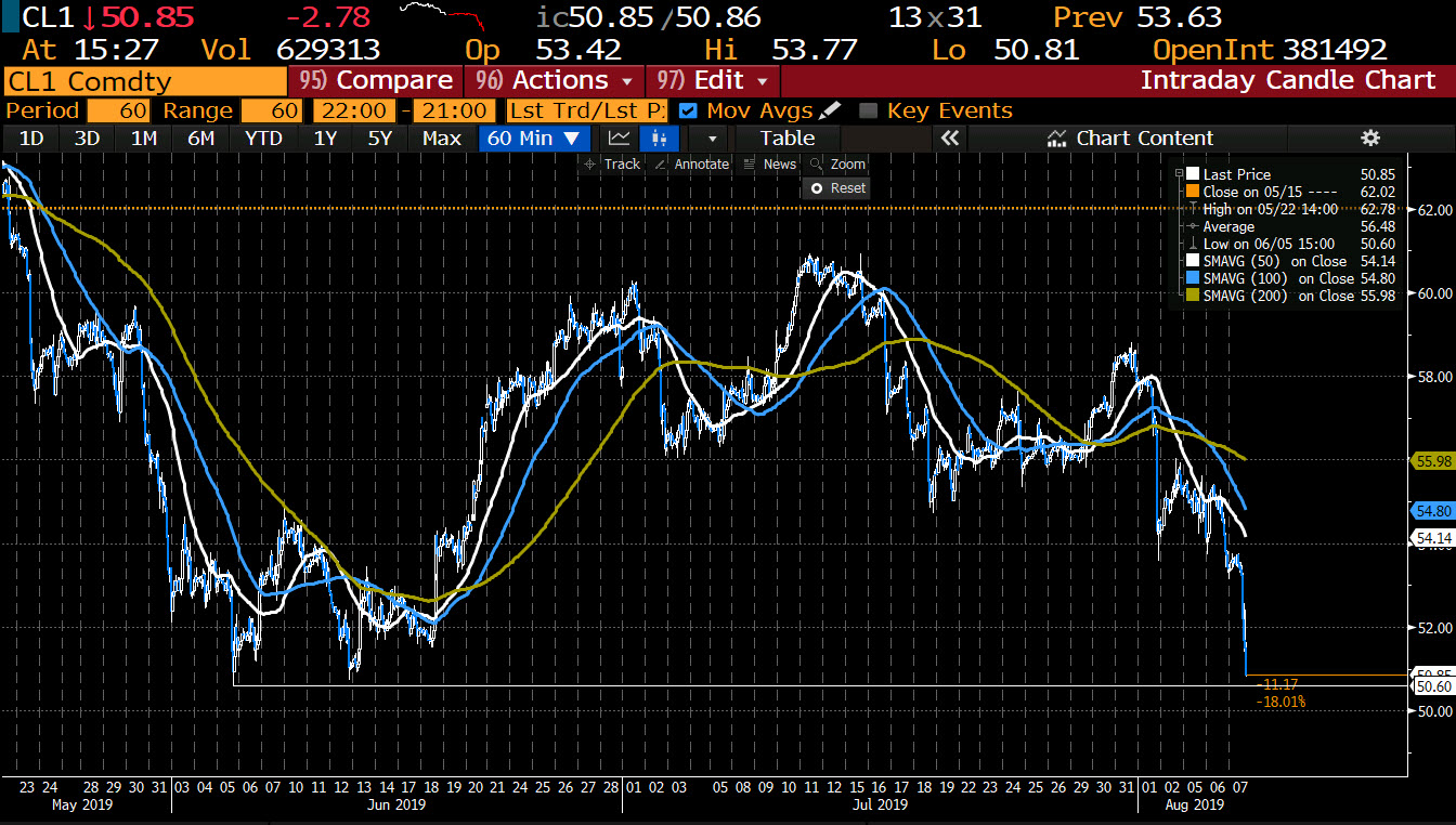 Crude Oil Extends Losses Now Down Over 5 - 