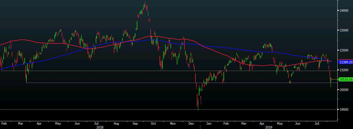 Nikkei 225 Closes Lower By 0 33 At 20 5!   16 56 - 