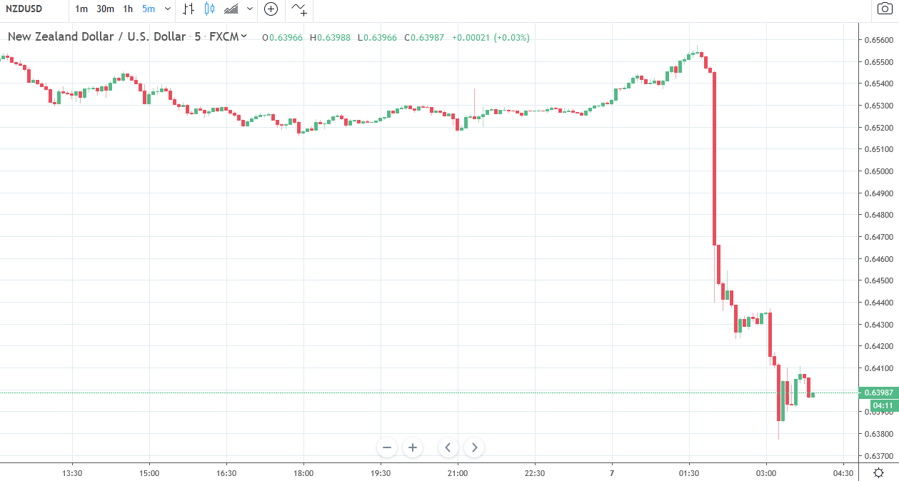 Forexlive Asia Fx News Wrap Nzd Smashed On Rbnz Stunning 50 Bp Rate Cut - 