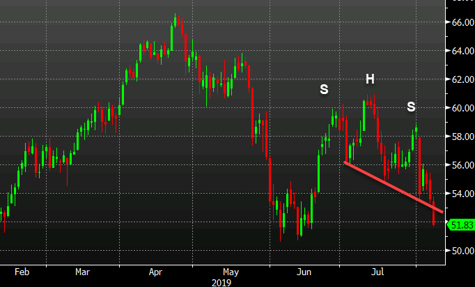 Wti Crude Oil Falls 3 4 Nears The June Lows - 