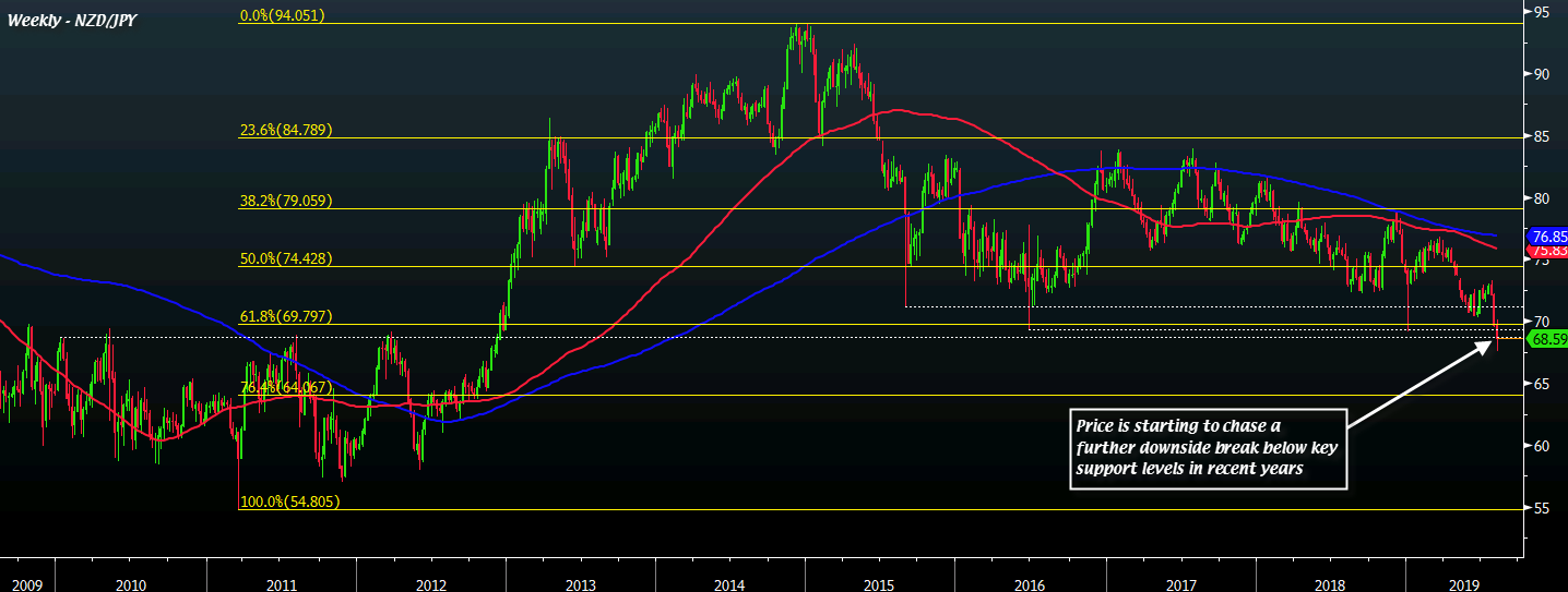 NZD/JPY W1 08-08