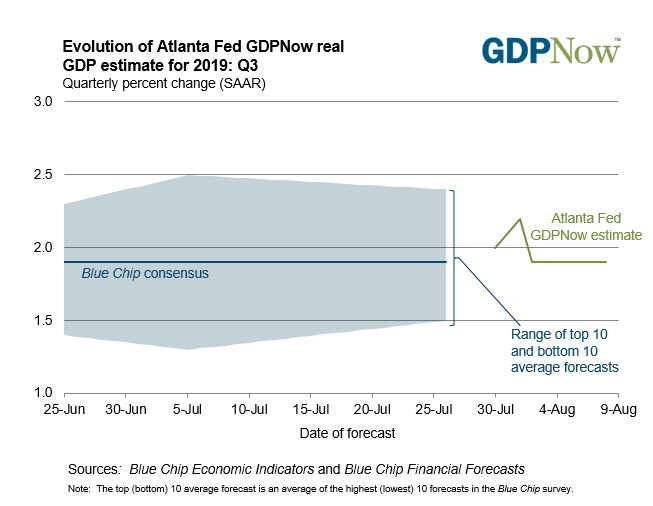 Atlanta Fed Gdpnow Estimate Remains Unchanged At 1 9 - 