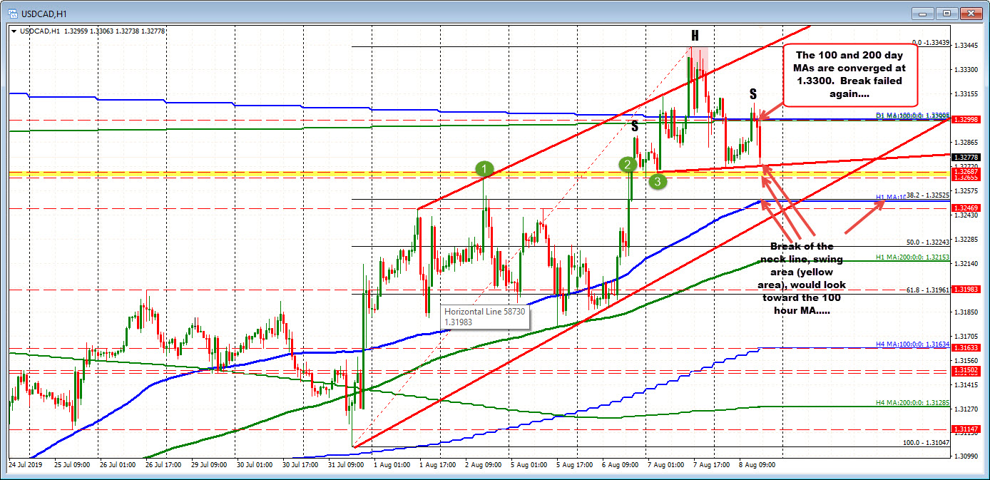 100 and 200 day MA at 1.3300