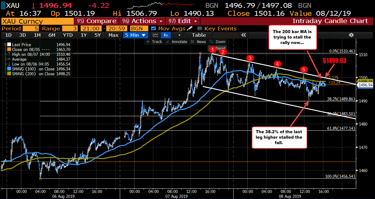 Gold on the 5  minute chart will tell the correction story.