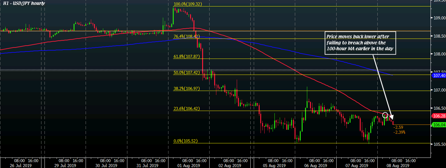 Usd Jpy Closes In On 106 00 As Bond Market Refuses To Play Ball - 