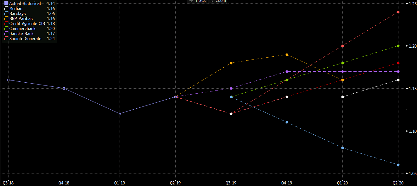 Eur Usd Short Term Outlook Still Bearish Bmo - 