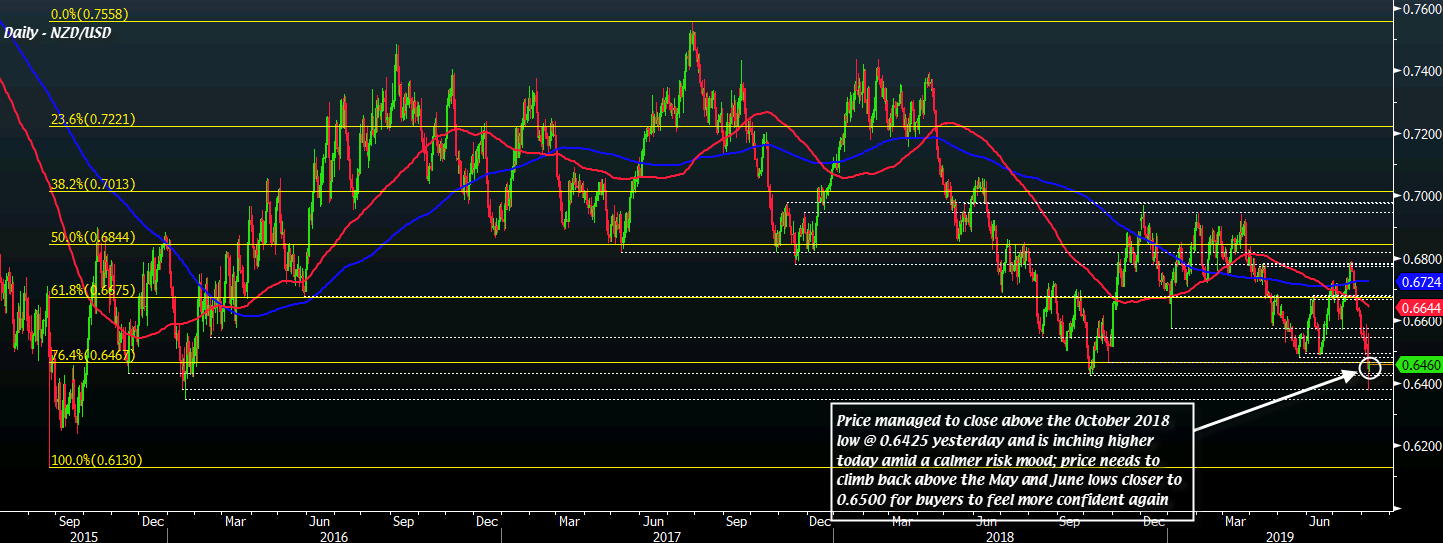 NZD/USD D1 08-08