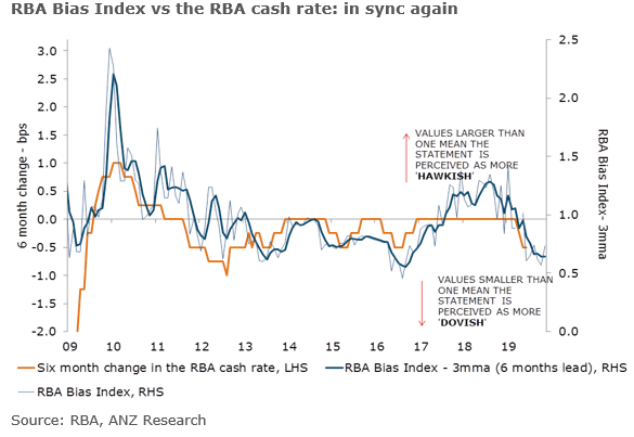 The bias index is a tool used by ANZ. See below for a brief explanation, but, in very brief, it tracks changes in language used by the Reserve Bank of Australia.