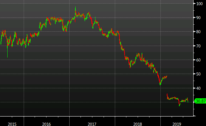 Warren Buffett is about to have a bad day