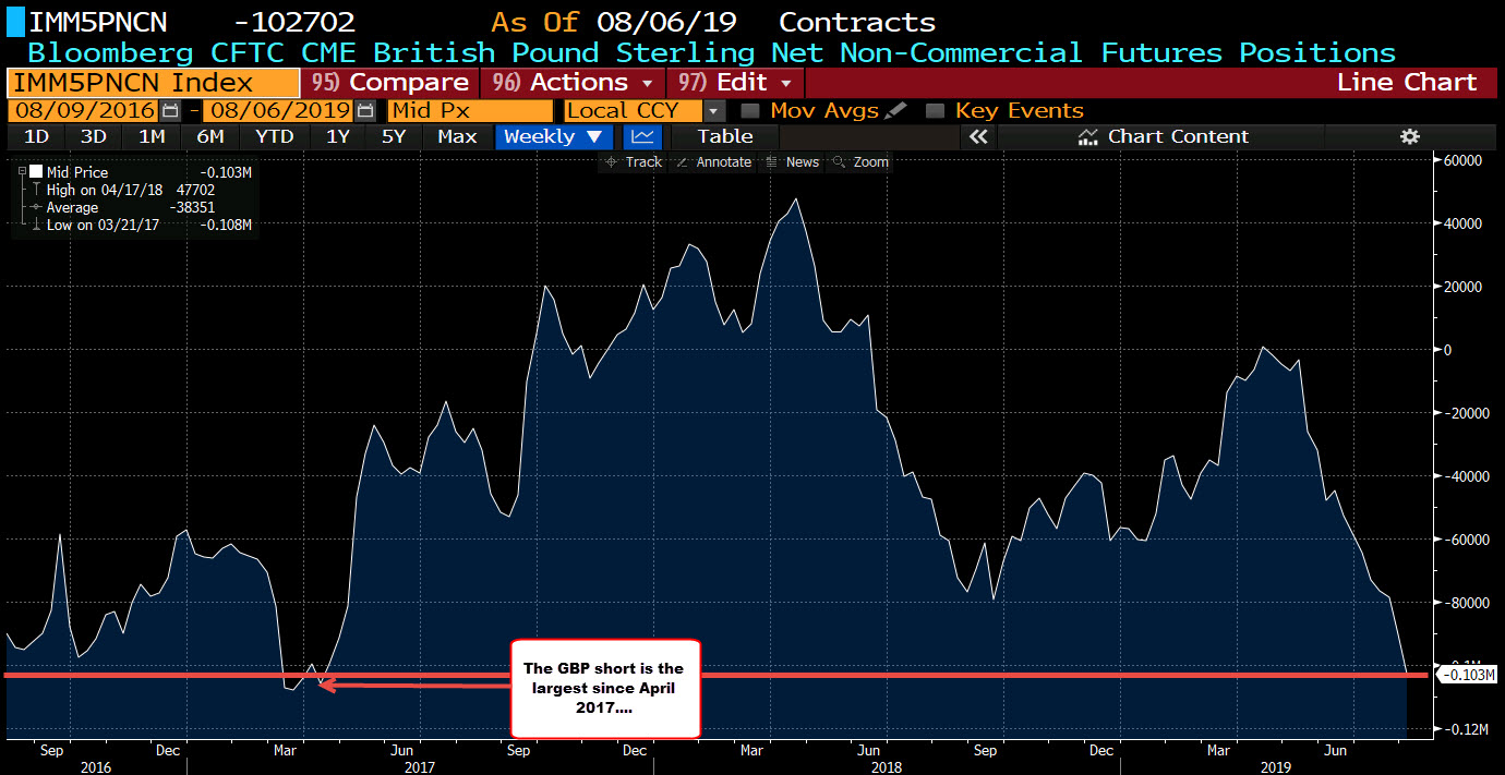 Cftc Commitment Of Traders Gbp Shorts The Greatest Since April 2017 - 