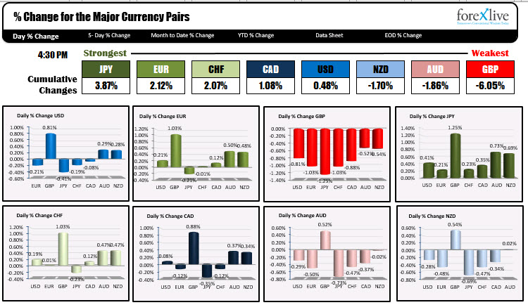 The % changes of the major currency pairs