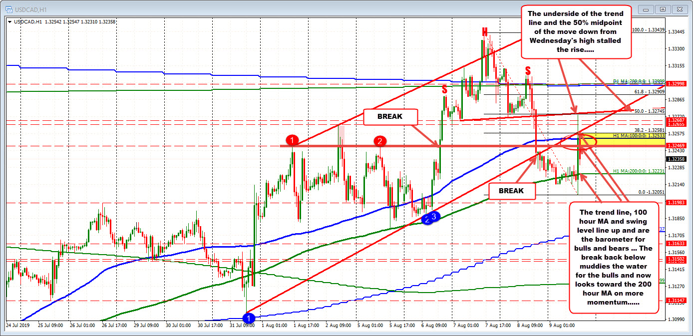 Weaker numbers but rally in USDCAD hits resistance and backs off