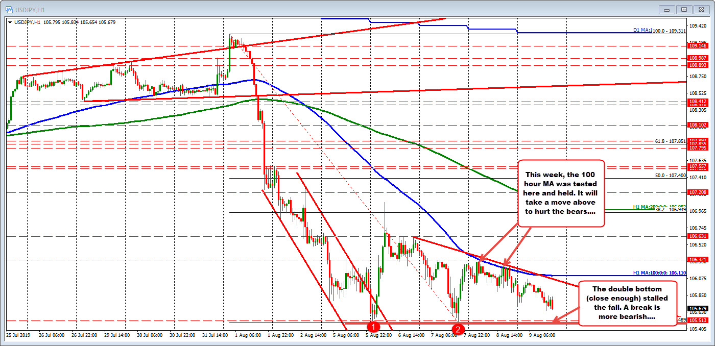 The hourly chart of the USDJPY